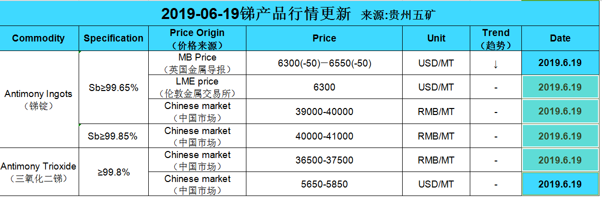 Update price of antimony (20190620)