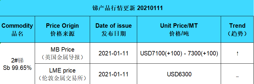 Update price of antimony (20210111)