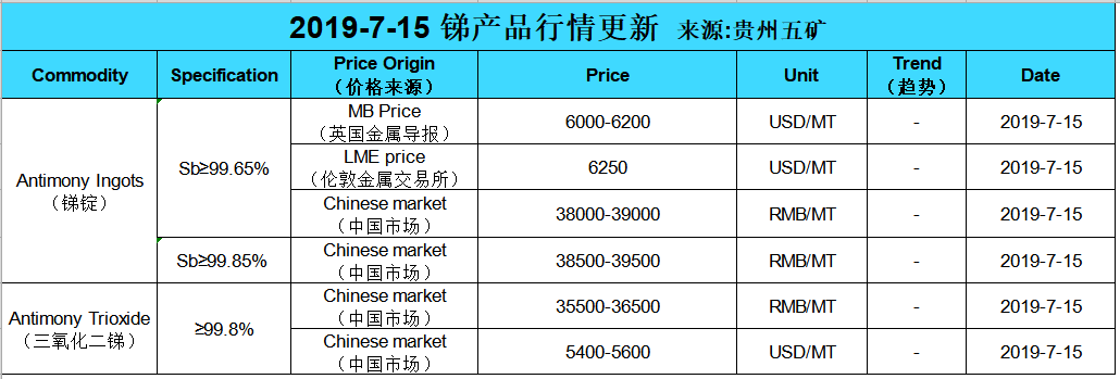 Update price of antimony (20190715)