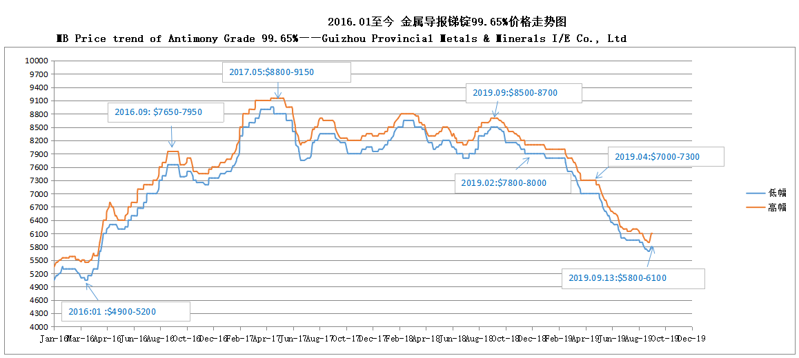 Update price of antimony (20190916)