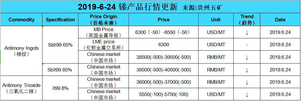 Update price of antimony (20190624)