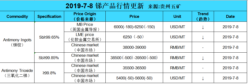 Update price of antimony (20190708)