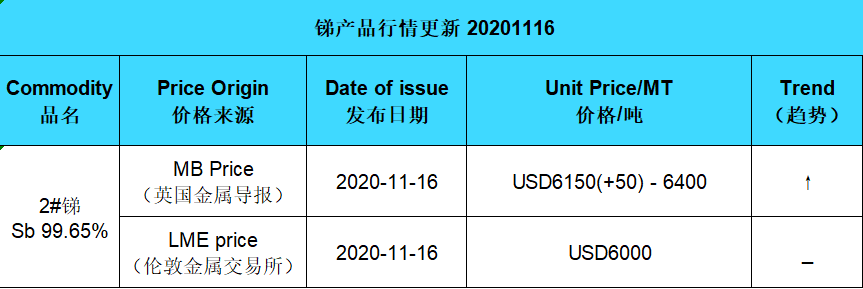 Update price of antimony (20201116)