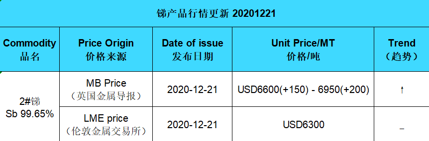 Update price of antimony (20201221)