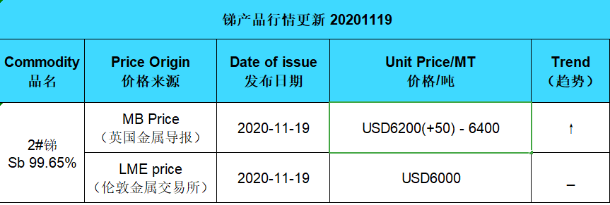 Update price of antimony (20201119)