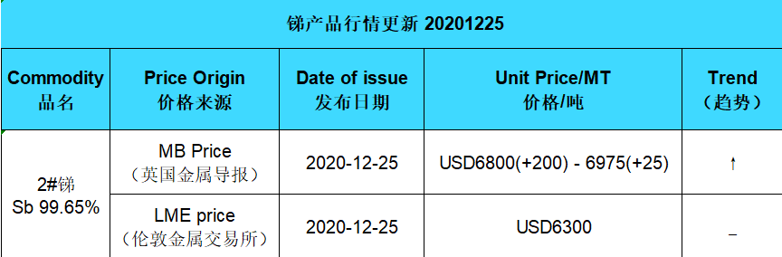 Update price of antimony (20201225)