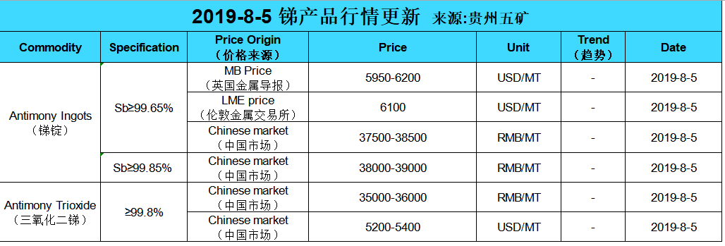 Update price of antimony (20190805)