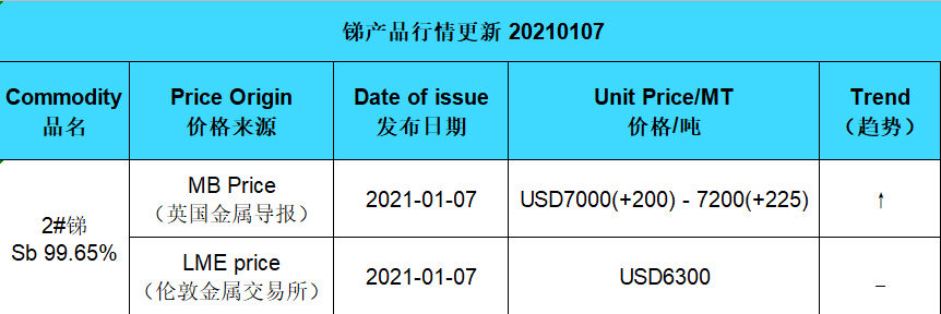 Update price of antimony (20210107)