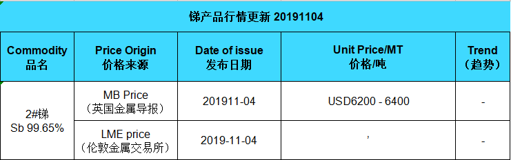 Update price of antimony (20191104)