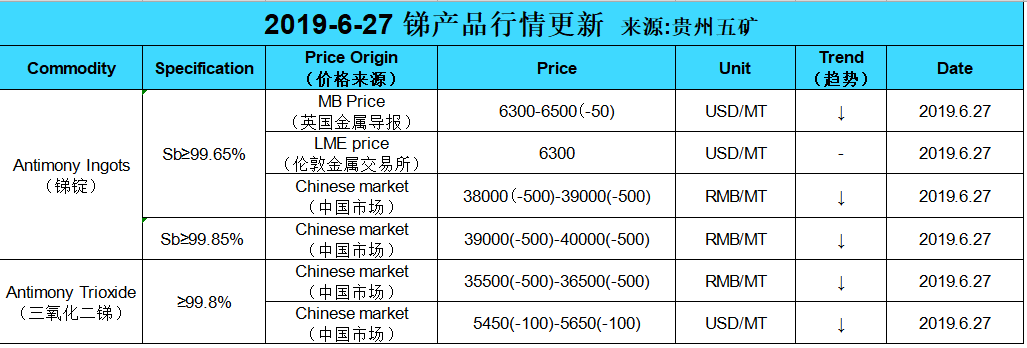 Update price of antimony (20190627)