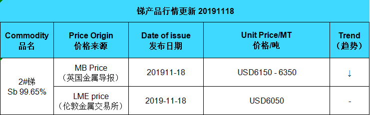 Update price of antimony (20191118)