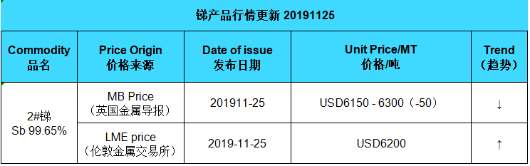 Update price of antimony (20191125)