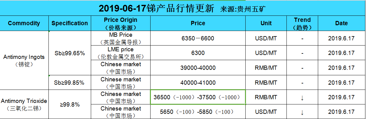 Update price of antimony (20190617)