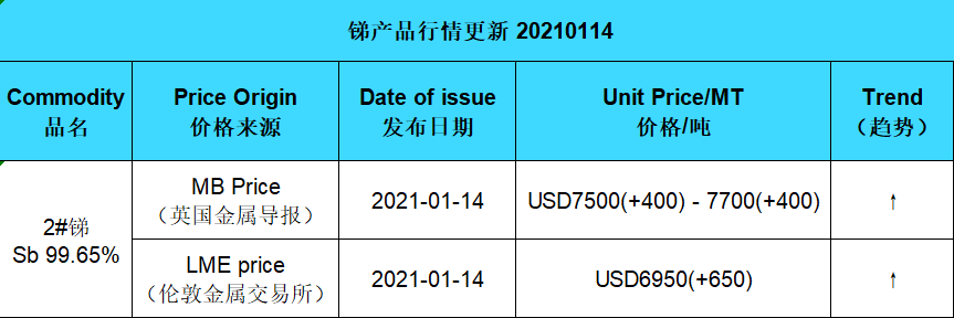 Update price of antimony (20210114)